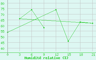 Courbe de l'humidit relative pour Liubashivka