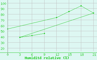 Courbe de l'humidit relative pour Sovetskaja Gavan