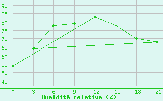 Courbe de l'humidit relative pour Gretna, Man.