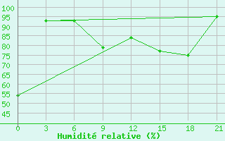 Courbe de l'humidit relative pour Qyteti Stalin