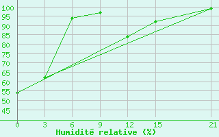 Courbe de l'humidit relative pour Bitola