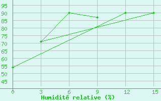 Courbe de l'humidit relative pour Changjon