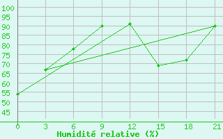 Courbe de l'humidit relative pour Klin