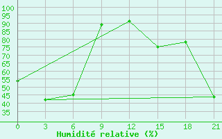 Courbe de l'humidit relative pour Bogorodskoe