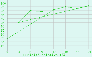 Courbe de l'humidit relative pour Pinsk