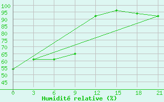 Courbe de l'humidit relative pour Varena