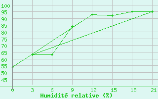 Courbe de l'humidit relative pour Gorki