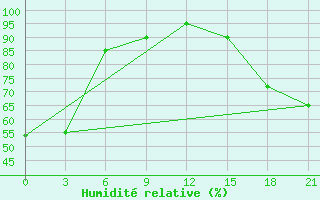 Courbe de l'humidit relative pour Bol'Soj Uluj