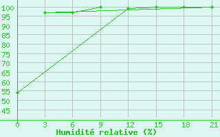 Courbe de l'humidit relative pour Telpy Kljuch