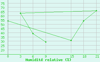 Courbe de l'humidit relative pour Kalaj Humo Valley