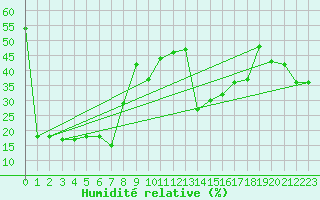 Courbe de l'humidit relative pour Antalya-Bolge
