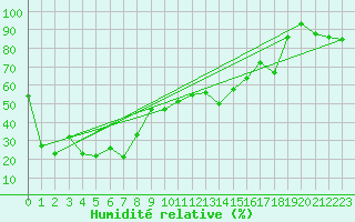 Courbe de l'humidit relative pour Naluns / Schlivera