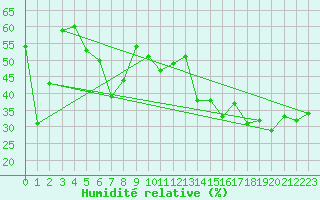 Courbe de l'humidit relative pour Cap Corse (2B)