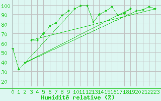 Courbe de l'humidit relative pour Elm
