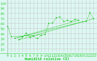 Courbe de l'humidit relative pour Monte Rosa