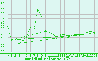 Courbe de l'humidit relative pour Sonnblick - Autom.