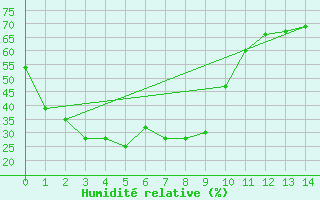 Courbe de l'humidit relative pour Chinhae