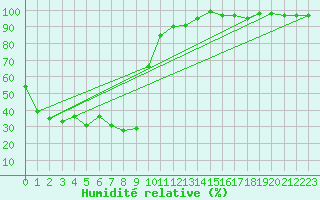 Courbe de l'humidit relative pour Titlis