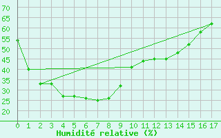 Courbe de l'humidit relative pour Koolan Island