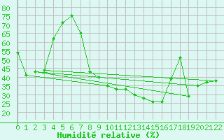 Courbe de l'humidit relative pour Reinosa