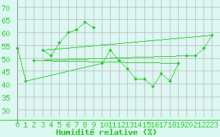 Courbe de l'humidit relative pour Haegen (67)