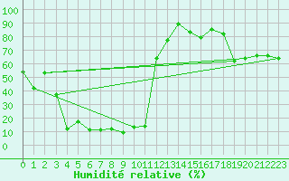 Courbe de l'humidit relative pour Jungfraujoch (Sw)