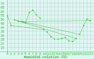 Courbe de l'humidit relative pour San Casciano di Cascina (It)