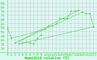 Courbe de l'humidit relative pour Lajamanu