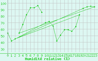 Courbe de l'humidit relative pour Quenza (2A)
