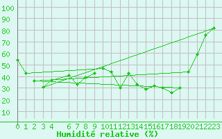 Courbe de l'humidit relative pour Rumoi