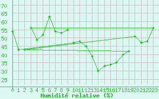 Courbe de l'humidit relative pour Gap (05)