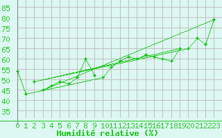 Courbe de l'humidit relative pour Alistro (2B)