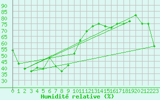 Courbe de l'humidit relative pour Boryeong