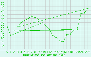 Courbe de l'humidit relative pour Voiron (38)