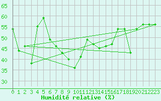 Courbe de l'humidit relative pour Mont-Aigoual (30)