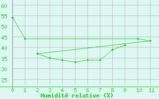 Courbe de l'humidit relative pour Charleville Airport