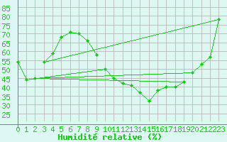 Courbe de l'humidit relative pour Ambrieu (01)