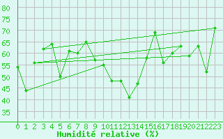 Courbe de l'humidit relative pour Bastia (2B)