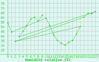 Courbe de l'humidit relative pour Brianon (05)
