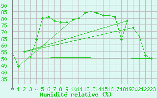 Courbe de l'humidit relative pour Straumsnes