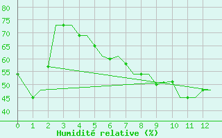 Courbe de l'humidit relative pour Mikonos Island, Mikonos Airport