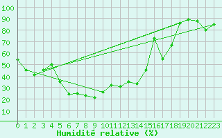 Courbe de l'humidit relative pour Trapani / Birgi