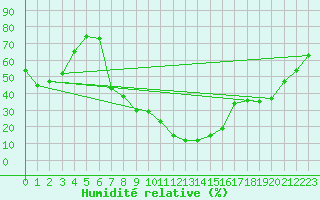Courbe de l'humidit relative pour Mayrhofen