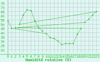 Courbe de l'humidit relative pour San Pablo de los Montes