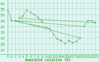 Courbe de l'humidit relative pour Saint-Hubert (Be)