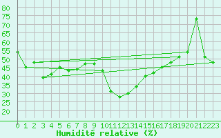 Courbe de l'humidit relative pour Gibraltar (UK)