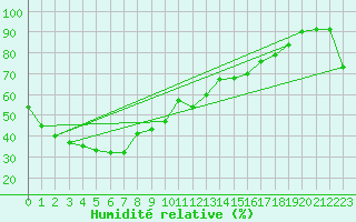 Courbe de l'humidit relative pour Renmark Aerodrome