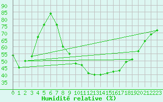 Courbe de l'humidit relative pour Church Lawford