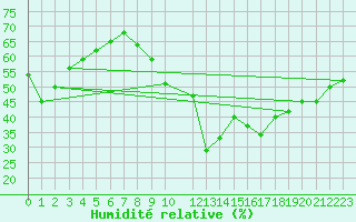 Courbe de l'humidit relative pour Lons-le-Saunier (39)