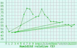 Courbe de l'humidit relative pour Lesko
